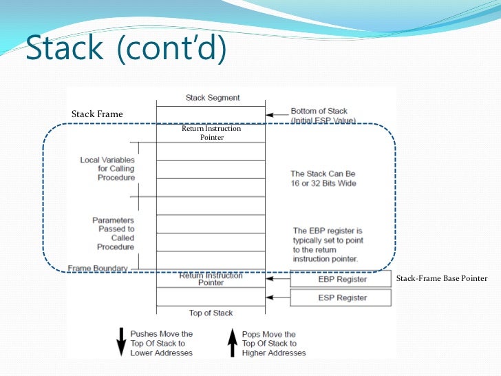 Intel x86 Architecture