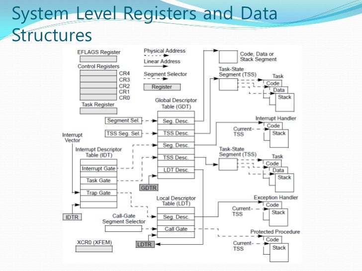 Intel X86 Architecture Intel X86 Architecture