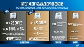 10
INTEL®XEON®SCALABLEprocessors
TheFoundationforAgile,Secure,Workload-OptimizedHybridCloud
MAINSTREAM
Good
LightTASKS
SCALABLEPERFORMANCE
ATLOWPOWER ENTRY
SCALABLEPERFORMANCE
HARDWARE-ENHANCEDSECURITY
STANDARDRASSTANDARDRAS
MODERATETASKS
INTEL®TURBOBOOSTTECHNOLOGYAND
INTEL®HYPER-THREADINGTECHNOLOGY
FORMODERATEWORKLOADS FORLIGHTWORKLOADS
22CORESUPTO
SOCKET
SUPPORT2&4
3UPTO UPILINKS
RELIABILITY,AVAILABILITY
ANDSERVICEABILITYADVANCED
28CORESUPTO
SOCKET
SUPPORT8
1.5TBTOPLINEMEMORY
CHANNELBANDWIDTH
3LINKS
UPIUP
2,4&
2666DDR4 M
H
Z
WITH
UPTO
TO
WITH
UPTO
HIGHESTACCELERATOR
THROUGHPUT
ENTRYEfficient
ENTRYPERFORMANCE,PriceSensitive
 