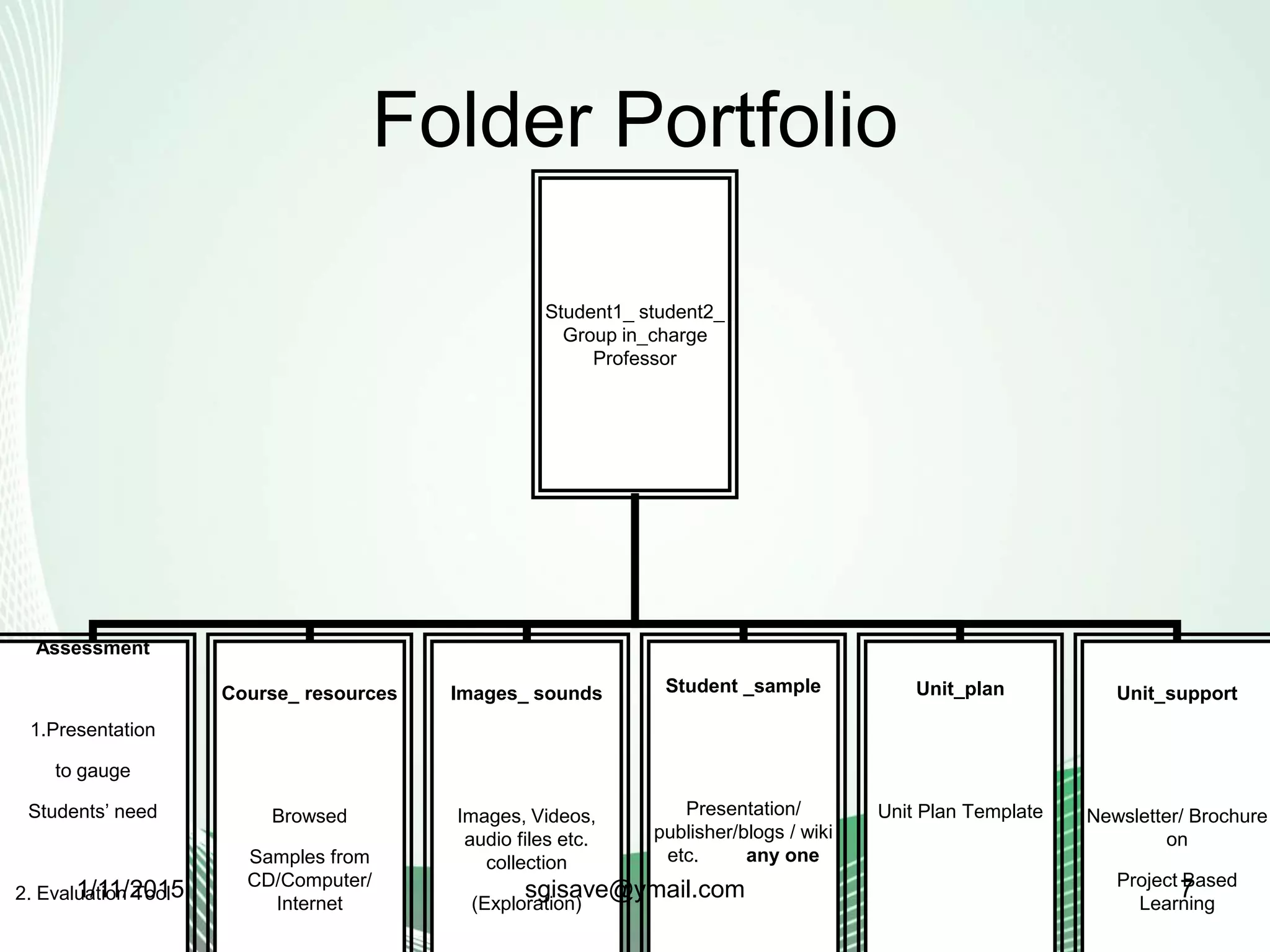 Folder Portfolio
Student1_ student2_
Group in_charge
Professor
Assessment
1.Presentation
to gauge
Students’ need
2. Evaluation Tool
Course_ resources
Browsed
Samples from
CD/Computer/
Internet
Images_ sounds
Images, Videos,
audio files etc.
collection
(Exploration)
Student _sample
Presentation/
publisher/blogs / wiki
etc. any one
Unit_plan
Unit Plan Template
Unit_support
Newsletter/ Brochure
on
Project Based
Learning
1/11/2015 7sgisave@ymail.com
 