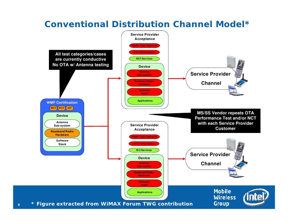 distribution channel conventional distribution channel and distribution channel conventional distribution channel and