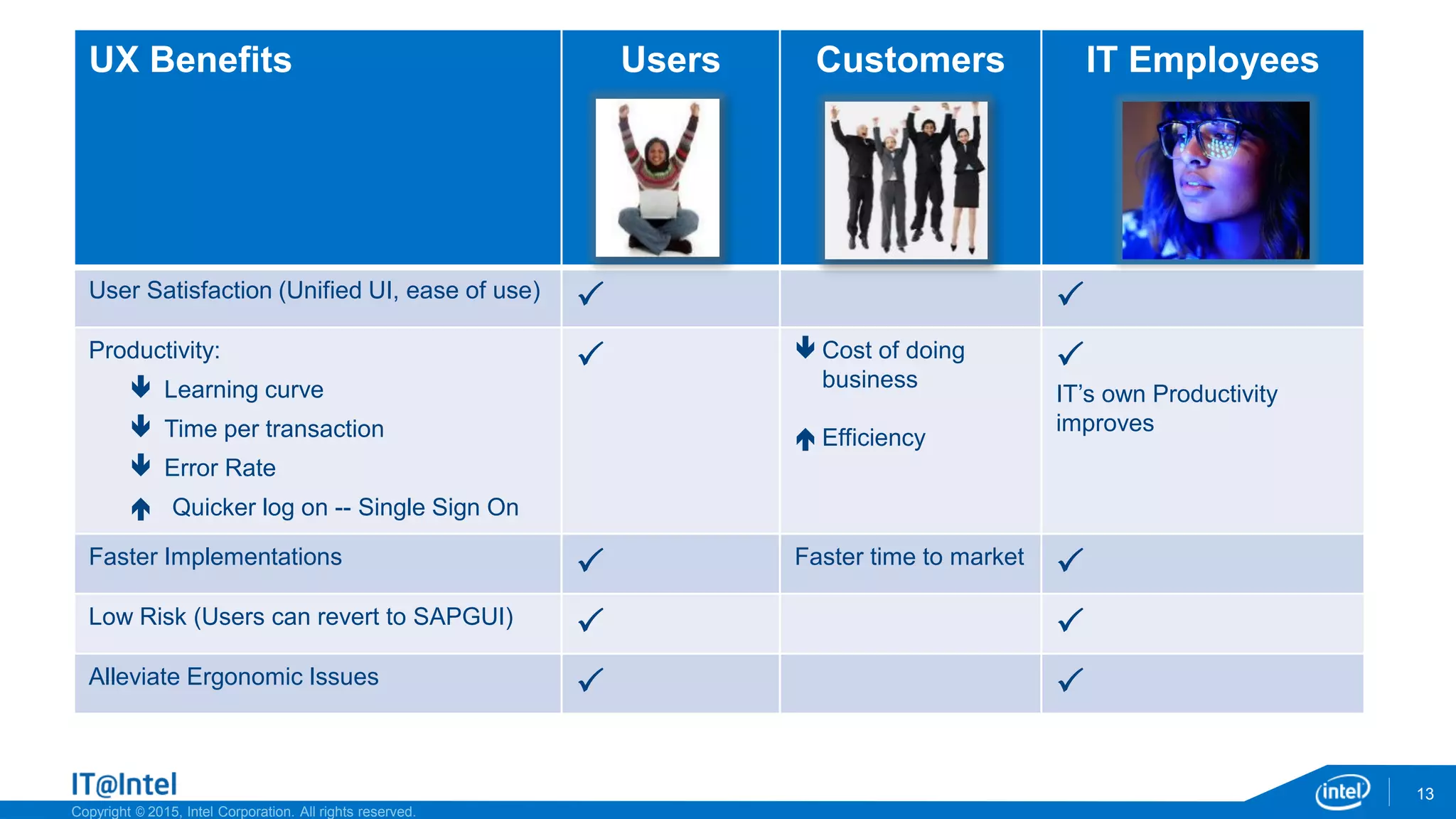 Copyright © 2015, Intel Corporation. All rights reserved.
13
UX Benefits Users Customers IT Employees
User Satisfaction (Unified UI, ease of use)  
Productivity:
 Learning curve
 Time per transaction
 Error Rate
 Quicker log on -- Single Sign On
  Cost of doing
business
 Efficiency

IT’s own Productivity
improves
Faster Implementations  Faster time to market 
Low Risk (Users can revert to SAPGUI)  
Alleviate Ergonomic Issues  
 