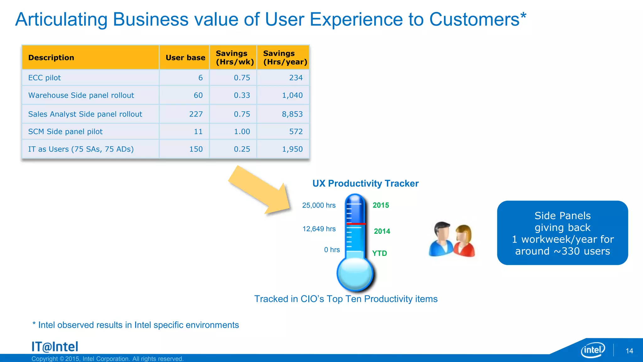 Copyright © 2015, Intel Corporation. All rights reserved.
Articulating Business value of User Experience to Customers*
14
UX Productivity Tracker
0 hrs
12,649 hrs
25,000 hrs 2015
2014
YTD
Description User base
Savings
(Hrs/wk)
Savings
(Hrs/year)
ECC pilot 6 0.75 234
Warehouse Side panel rollout 60 0.33 1,040
Sales Analyst Side panel rollout 227 0.75 8,853
SCM Side panel pilot 11 1.00 572
IT as Users (75 SAs, 75 ADs) 150 0.25 1,950
Tracked in CIO’s Top Ten Productivity items
Side Panels
giving back
1 workweek/year for
around ~330 users
* Intel observed results in Intel specific environments
 