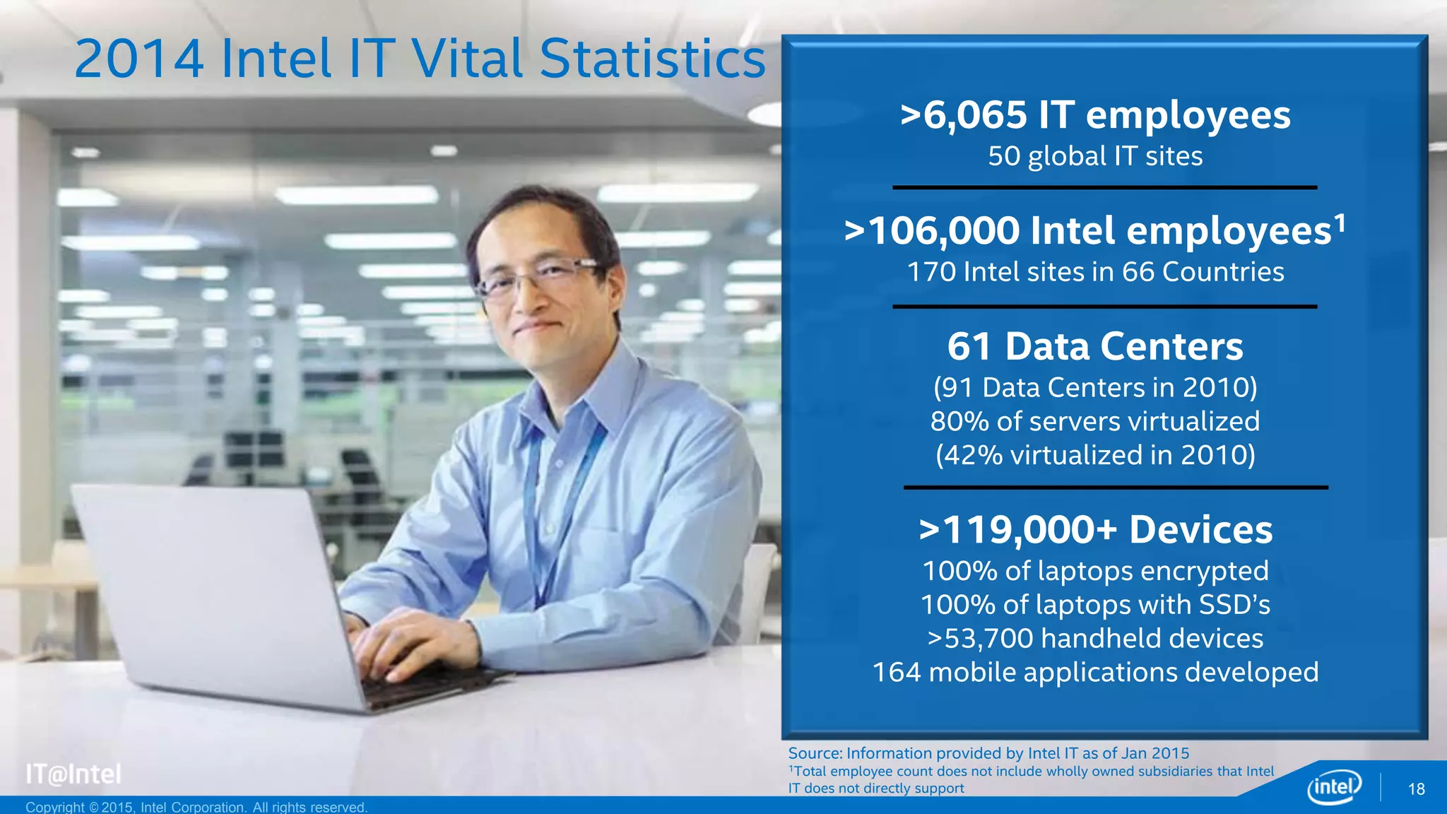 Copyright © 2015, Intel Corporation. All rights reserved.
2014 Intel IT Vital Statistics
18
>6,065 IT employees
50 global IT sites
>106,000 Intel employees1
170 Intel sites in 66 Countries
61 Data Centers
(91 Data Centers in 2010)
80% of servers virtualized
(42% virtualized in 2010)
>119,000+ Devices
100% of laptops encrypted
100% of laptops with SSD’s
>53,700 handheld devices
164 mobile applications developed
Source: Information provided by Intel IT as of Jan 2015
1Total employee count does not include wholly owned subsidiaries that Intel
IT does not directly support
Copyright © 2015, Intel Corporation. All rights reserved.
 