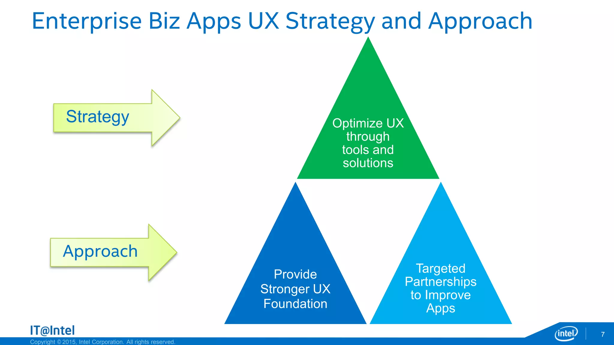 Copyright © 2015, Intel Corporation. All rights reserved.
Strategy
Approach
Enterprise Biz Apps UX Strategy and Approach
Optimize UX
through
tools and
solutions
Provide
Stronger UX
Foundation
-
Targeted
Partnerships
to Improve
Apps
7
 