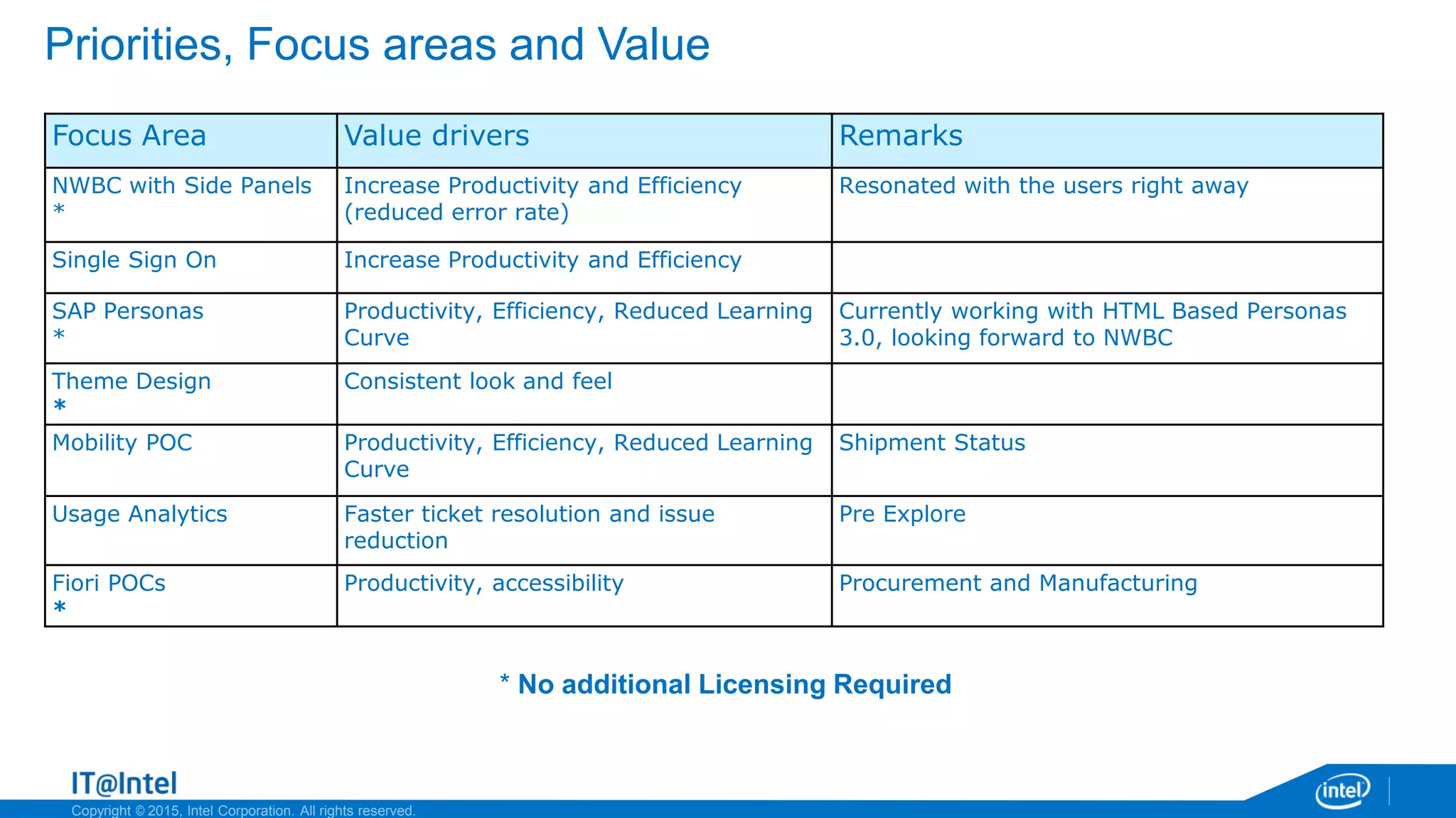 Copyright © 2015, Intel Corporation. All rights reserved.
Priorities, Focus areas and Value
Focus Area Value drivers Remarks
NWBC with Side Panels
*
Increase Productivity and Efficiency
(reduced error rate)
Resonated with the users right away
Single Sign On Increase Productivity and Efficiency
SAP Personas
*
Productivity, Efficiency, Reduced Learning
Curve
Currently working with HTML Based Personas
3.0, looking forward to NWBC
Theme Design
*
Consistent look and feel
Mobility POC Productivity, Efficiency, Reduced Learning
Curve
Shipment Status
Usage Analytics Faster ticket resolution and issue
reduction
Pre Explore
Fiori POCs
*
Productivity, accessibility Procurement and Manufacturing
* No additional Licensing Required
 