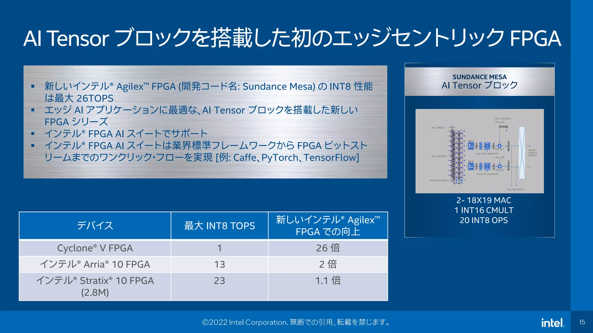 Intel Confidential
Department or Event Name 15
15
©2022 Intel Corporation. 無断での引用、転載を禁じます。
▪ 新しいインテル® Agilex™ FPGA (開発コード名: Sundance Mesa) の INT8 性能
は最大 26TOPS
▪ エッジ AI アプリケーションに最適な、AI Tensor ブロックを搭載した新しい
FPGA シリーズ
▪ インテル® FPGA AI スイートでサポート
▪ インテル® FPGA AI スイートは業界標準フレームワークから FPGA ビットスト
リームまでのワンクリック・フローを実現 [例: Caffe、PyTorch、TensorFlow]
AI Tensor ブロックを搭載した初のエッジセントリック FPGA
デバイス 最大 INT8 TOPS
新しいインテル® Agilex™
FPGA での向上
Cyclone® V FPGA 1 26 倍
インテル® Arria® 10 FPGA 13 2 倍
インテル® Stratix® 10 FPGA
(2.8M)
23 1.1 倍
SUNDANCE MESA
AI Tensor ブロック
2- 18X19 MAC
1 INT16 CMULT
20 INT8 OPS
 
