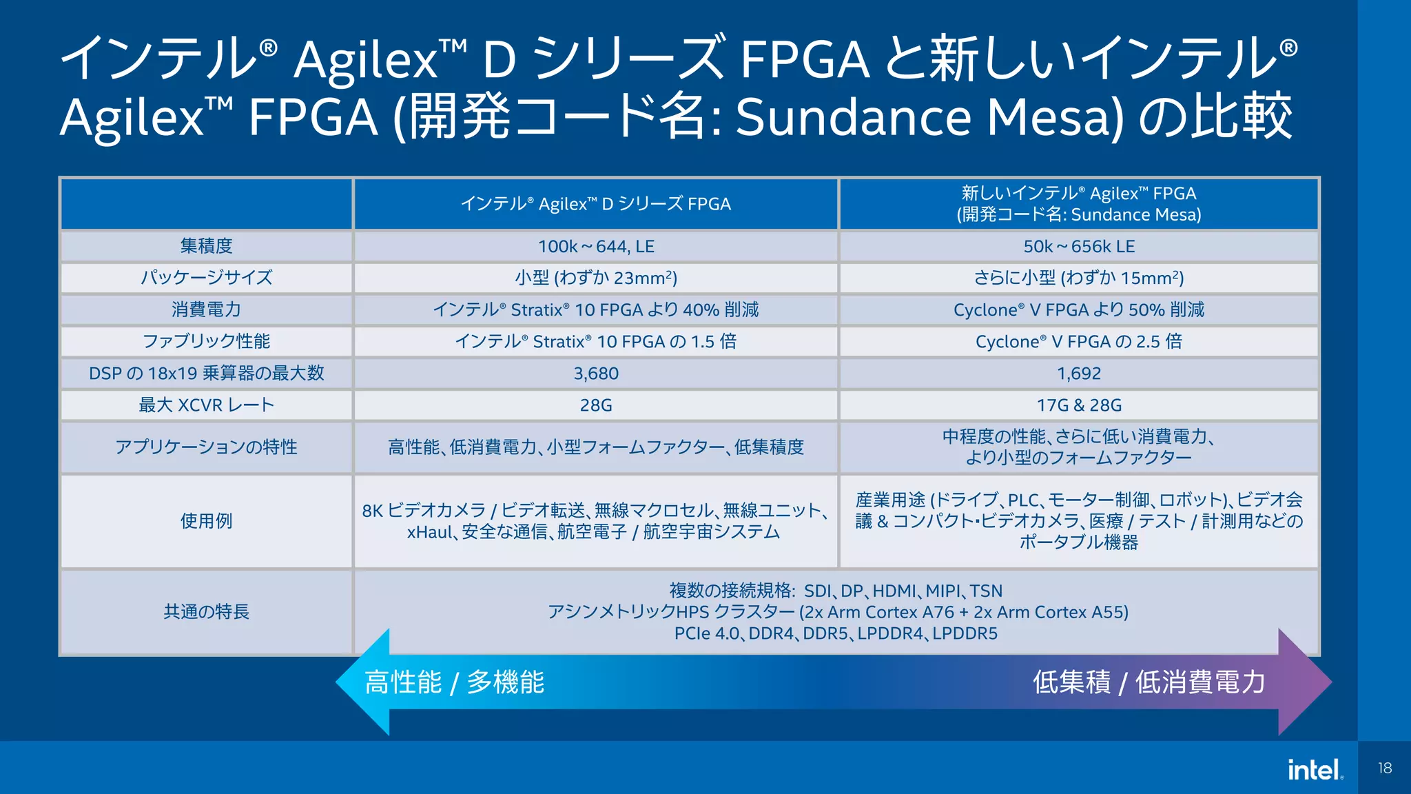 18
インテル® Agilex™ D シリーズ FPGA と新しいインテル®
Agilex™ FPGA (開発コード名: Sundance Mesa) の比較
インテル® Agilex™ D シリーズ FPGA
新しいインテル® Agilex™ FPGA
(開発コード名: Sundance Mesa)
集積度 100k～644, LE 50k～656k LE
パッケージサイズ 小型 (わずか 23mm2) さらに小型 (わずか 15mm2)
消費電力 インテル® Stratix® 10 FPGA より 40% 削減 Cyclone® V FPGA より 50% 削減
ファブリック性能 インテル® Stratix® 10 FPGA の 1.5 倍 Cyclone® V FPGA の 2.5 倍
DSP の 18x19 乗算器の最大数 3,680 1,692
最大 XCVR レート 28G 17G & 28G
アプリケーションの特性 高性能、低消費電力、小型フォームファクター、低集積度
中程度の性能、さらに低い消費電力、
より小型のフォームファクター
使用例
8K ビデオカメラ / ビデオ転送、無線マクロセル、無線ユニット、
xHaul、安全な通信、航空電子 / 航空宇宙システム
産業用途 (ドライブ、PLC、モーター制御、ロボット)、ビデオ会
議 & コンパクト・ビデオカメラ、医療 / テスト / 計測用などの
ポータブル機器
共通の特長
複数の接続規格: SDI、DP、HDMI、MIPI、TSN
アシンメトリックHPS クラスター (2x Arm Cortex A76 + 2x Arm Cortex A55)
PCIe 4.0、DDR4、DDR5、LPDDR4、LPDDR5
高性能 / 多機能 低集積 / 低消費電力
 