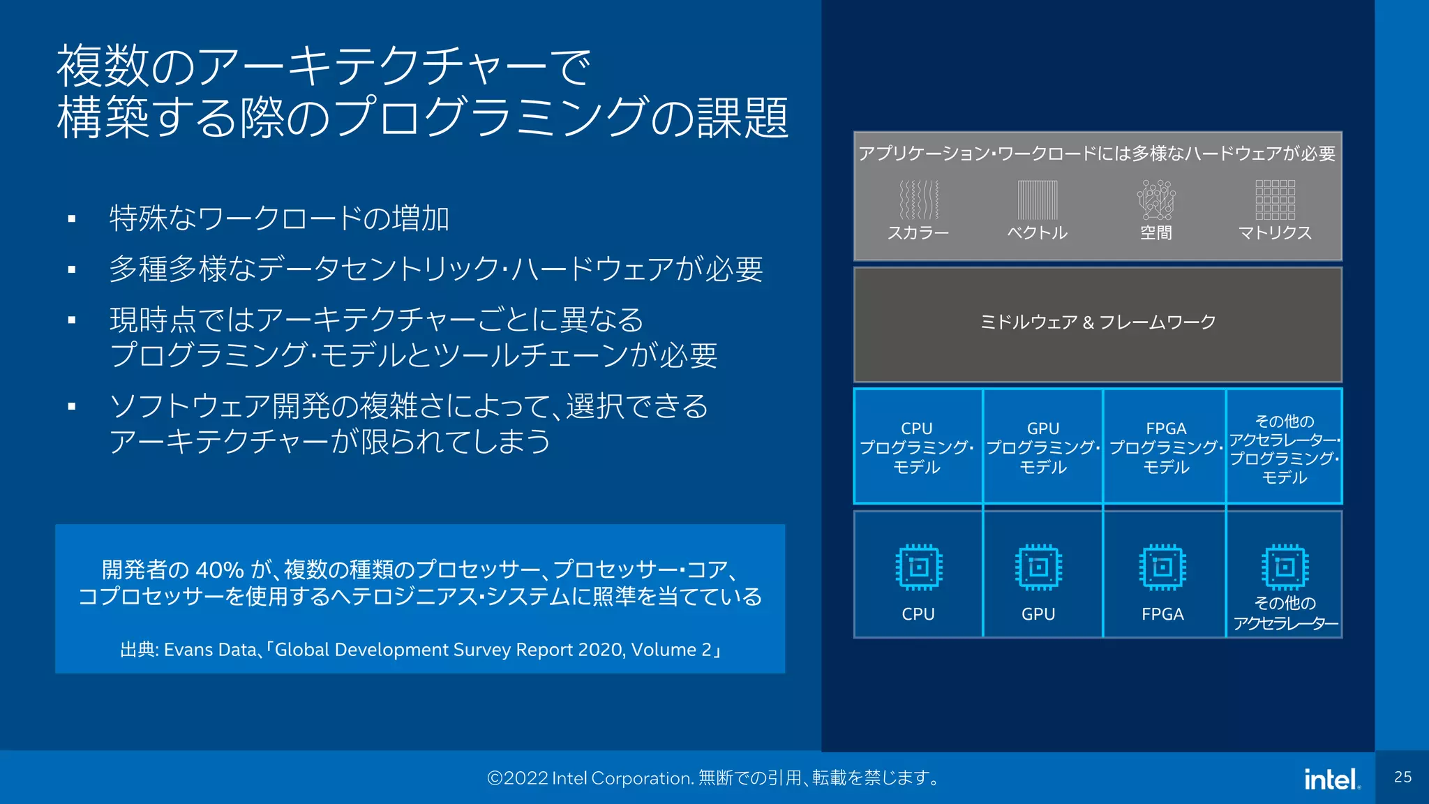 Intel Confidential
Department or Event Name 25
25
©2022 Intel Corporation. 無断での引用、転載を禁じます。
複数のアーキテクチャーで
構築する際のプログラミングの課題
スカラー ベクトル 空間 マトリクス
ミドルウェア & フレームワーク
アプリケーション・ワークロードには多様なハードウェアが必要
CPU
プログラミング・
モデル
GPU
プログラミング・
モデル
FPGA
プログラミング・
モデル
その他の
アクセラレーター・
プログラミング・
モデル
CPU GPU FPGA
その他の
アクセラレーター
• 特殊なワークロードの増加
• 多種多様なデータセントリック・ハードウェアが必要
• 現時点ではアーキテクチャーごとに異なる
プログラミング・モデルとツールチェーンが必要
• ソフトウェア開発の複雑さによって、選択できる
アーキテクチャーが限られてしまう
開発者の 40% が、複数の種類のプロセッサー、プロセッサー・コア、
コプロセッサーを使用するヘテロジニアス・システムに照準を当てている
出典: Evans Data、「Global Development Survey Report 2020, Volume 2」
 