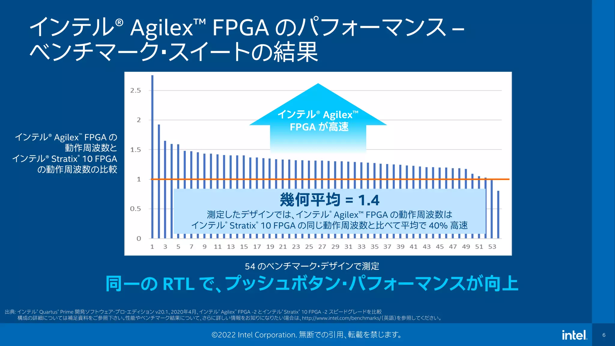 6
©2022 Intel Corporation. 無断での引用、転載を禁じます。
インテル® Agilex™ FPGA のパフォーマンス –
ベンチマーク・スイートの結果
出典: インテル® Quartus® Prime 開発ソフトウェア・プロ・エディション v20.1、2020年4月、インテル® Agilex™ FPGA -2 とインテル® Stratix® 10 FPGA -2 スピードグレードを比較
構成の詳細については補足資料をご参照下さい。性能やベンチマーク結果について、さらに詳しい情報をお知りになりたい場合は、http://www.intel.com/benchmarks/（英語）を参照してください。
インテル® Agilex™ FPGA の
動作周波数と
インテル® Stratix® 10 FPGA
の動作周波数の比較
インテル® Agilex™
FPGA が高速
幾何平均 = 1.4
測定したデザインでは、インテル® Agilex™ FPGA の動作周波数は
インテル® Stratix® 10 FPGA の同じ動作周波数と比べて平均で 40% 高速
同一の RTL で、プッシュボタン・パフォーマンスが向上
54 のベンチマーク・デザインで測定
 