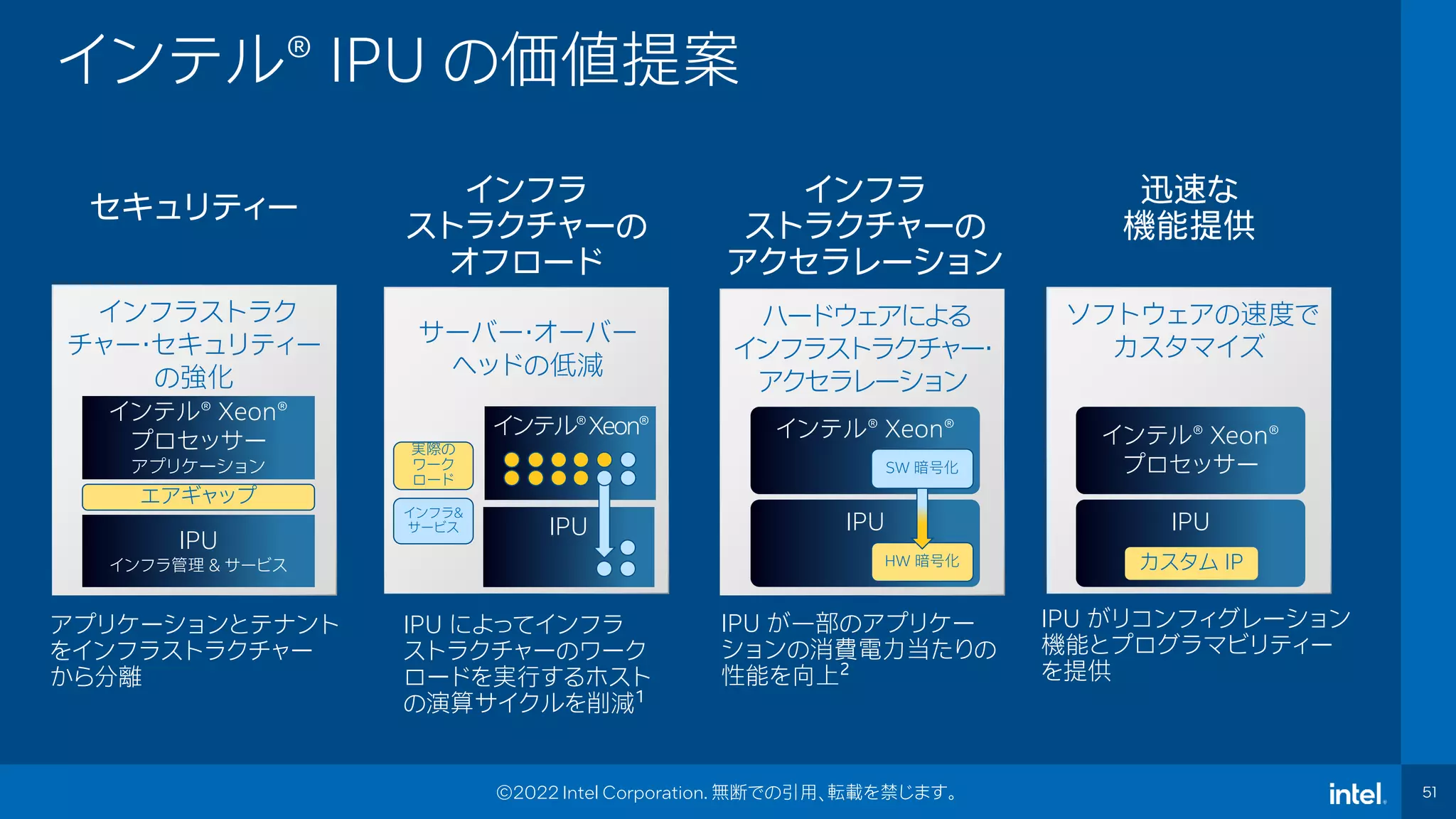 Intel Confidential
Department or Event Name 51
51
©2022 Intel Corporation. 無断での引用、転載を禁じます。
インフラ
ストラクチャーの
オフロード
インテル®️Xeon®️
実際の
ワーク
ロード
インフラ&
サービス
IPU によってインフラ
ストラクチャーのワーク
ロードを実行するホスト
の演算サイクルを削減1
ハードウェアによる
インフラストラクチャー・
アクセラレーション
IPU が一部のアプリケー
ションの消費電力当たりの
性能を向上2
ソフトウェアの速度で
カスタマイズ
迅速な
機能提供
IPU がリコンフィグレーション
機能とプログラマビリティー
を提供
インフラ
ストラクチャーの
アクセラレーション
インテル®️ Xeon®️
プロセッサー
IPU
カスタム IP
インテル®️ Xeon®️
IPU
HW 暗号化
SW 暗号化
サーバー・オーバー
ヘッドの低減
IPU
インフラストラク
チャー・セキュリティー
の強化
セキュリティー
アプリケーションとテナント
をインフラストラクチャー
から分離
インテル®️ Xeon®️
プロセッサー
アプリケーション
IPU
インフラ管理 & サービス
エアギャップ
インテル®️ IPU の価値提案
 
