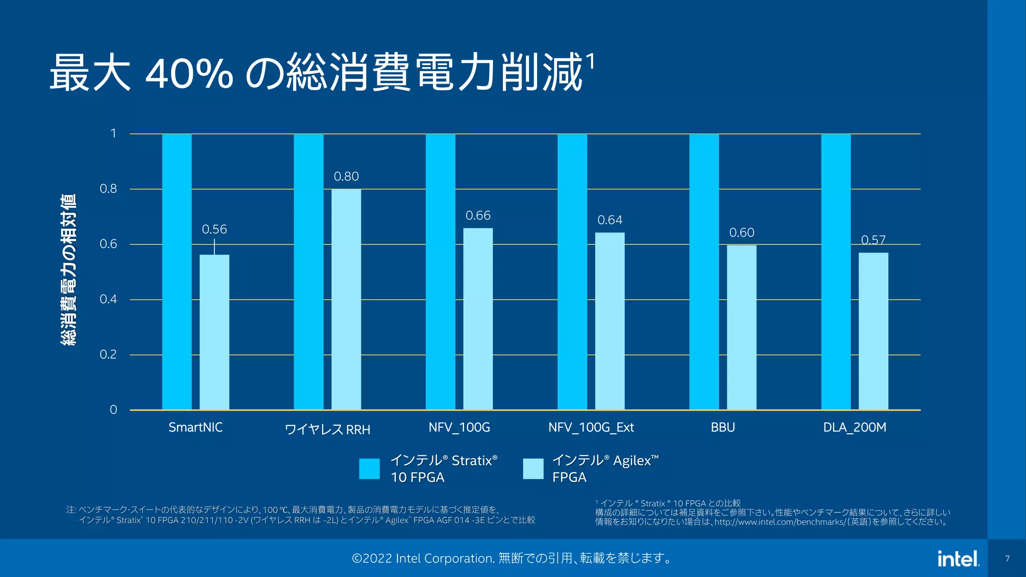 7
©2022 Intel Corporation. 無断での引用、転載を禁じます。
最大 40% の総消費電力削減1
0.56
0.80
0.66 0.64
0.60
0.57
0
0.2
0.4
0.6
0.8
1
SmartNIC ワイヤレス RRH NFV_100G NFV_100G_Ext BBU DLA_200M
総消費電力の相対値
インテル® Agilex™
FPGA
インテル® Stratix®
10 FPGA
注: ベンチマーク・スイートの代表的なデザインにより、100 ℃、最大消費電力、製品の消費電力モデルに基づく推定値を、
インテル® Stratix® 10 FPGA 210/211/110 -2V (ワイヤレス RRH は -2L) とインテル® Agilex™ FPGA AGF 014 -3E ビンとで比較
1 インテル ® Stratix ® 10 FPGA との比較
構成の詳細については補足資料をご参照下さい。性能やベンチマーク結果について、さらに詳しい
情報をお知りになりたい場合は、http://www.intel.com/benchmarks/（英語）を参照してください。
 