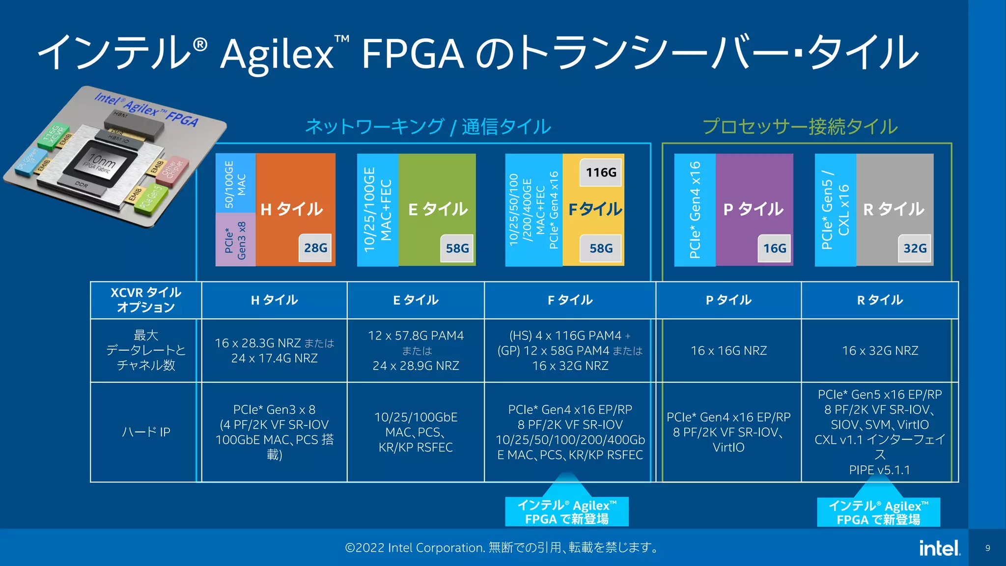 9
©2022 Intel Corporation. 無断での引用、転載を禁じます。
インテル® Agilex™ FPGA のトランシーバー・タイル
H タイル
28G
50/100GE
MAC
PCIe*
Gen3
x8
E タイル
58G
10/25/100GE
MAC+FEC
P タイル
16G
PCIe*
Gen4
x16
R タイル
32G
PCIe*
Gen5
/
CXL
x16
Fタイル
58G
10/25/50/100
/200/400GE
MAC+FEC
PCIe*
Gen4
x16
116G
プロセッサー接続タイル
ネットワーキング / 通信タイル
インテル® Agilex™
FPGA で新登場
インテル® Agilex™
FPGA で新登場
XCVR タイル
オプション
H タイル E タイル F タイル P タイル R タイル
最大
データレートと
チャネル数
16 x 28.3G NRZ または
24 x 17.4G NRZ
12 x 57.8G PAM4
または
24 x 28.9G NRZ
(HS) 4 x 116G PAM4 +
(GP) 12 x 58G PAM4 または
16 x 32G NRZ
16 x 16G NRZ 16 x 32G NRZ
ハード IP
PCIe* Gen3 x 8
(4 PF/2K VF SR-IOV
100GbE MAC、PCS 搭
載)
10/25/100GbE
MAC、PCS、
KR/KP RSFEC
PCIe* Gen4 x16 EP/RP
8 PF/2K VF SR-IOV
10/25/50/100/200/400Gb
E MAC、PCS、KR/KP RSFEC
PCIe* Gen4 x16 EP/RP
8 PF/2K VF SR-IOV、
VirtIO
PCIe* Gen5 x16 EP/RP
8 PF/2K VF SR-IOV、
SIOV、SVM、VirtIO
CXL v1.1 インターフェイ
ス
PIPE v5.1.1
 