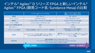 18
インテル® Agilex™ D シリーズ FPGA と新しいインテル®
Agilex™ FPGA (開発コード名: Sundance Mesa) の比較
インテル® Agilex™ D シリーズ FPGA
新しいインテル® Agilex™...