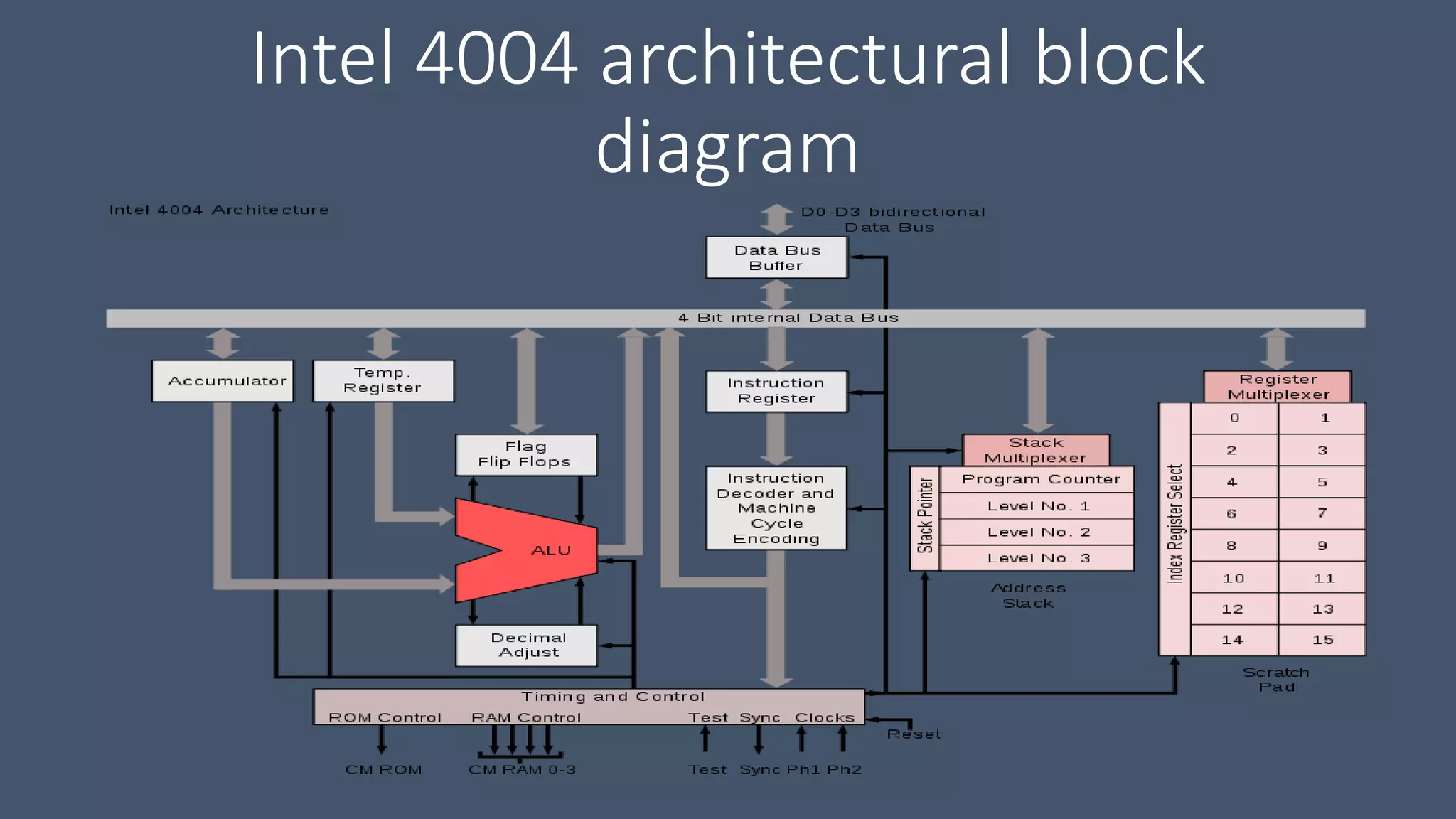 Intel 4004 architectural block
diagram
 