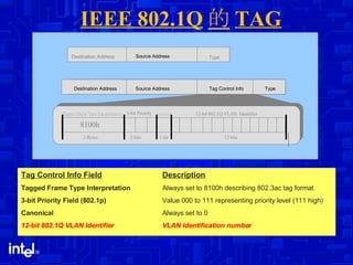 IEEE 802.1Q 的 TAG Destination Address Type Source Address Destination Address Tag Control Info Type Source Address 2 Bytes 8100h Tagged frame Type Interpretation 3 bits 12 bits 1 bit 3-bit Priority Canonica l  12-bit 802.1Q VLAN  Identifier Tag Control Info Field Description Tagged Frame Type Interpretation  Always set to 8100h describing 802.3ac tag format 3-bit Priority Field (802.1p) Value 000 to 111 representing priority level (111 high) Canonical Always set to 0 12-bit 802.1Q VLAN Identifier VLAN Identification number 