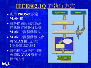 IEEE802.1Q 的執行方式 利用 PROSet 設定 VLAN ID 資料從應用程式通過通訊協定堆疊移動到 VLAN 中置驅動程式 VLAN 中置驅動程式會將 VLAN 掛上訊框 ( 不是竄改訊框 )  封包標示及排序引擎會讀取 VLAN 資料並標示訊框 Packet  Classification  Engine Protocol Stack Packet Tagging  & priority queue  engine NDIS Miniport Wrapper Intel Device Driver D ata Application D ata D ata D ata D ata VLAN Intermediate Driver PROSet VLAN ID 