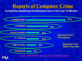 Reports of Computer Crime 從事破壞活動 偷竊私有的報告 外人滲透系統 非被承認的服務要求 內部越權使用 內部網路資源濫用 Source: 1999 CSI/FBI Computer Crime & Security Survey 97% 55% 32% 31% 25% 13% Companies Detecting Unauthorized Use in the Last 12 Months Breaches From  The Internet Breaches From  Within The LAN 