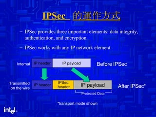 IPSec  的運作方式 IPSec works with any IP network element Before IPSec After IPSec* *transport mode shown IPSec provides three important elements: data integrity, authentication, and encryption IP payload IP header Internal Protected Data IP payload IP header IPSec  header Transmitted on the wire 