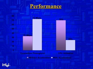 Performance 33 Mbps 73 Mbps 24% 70% 