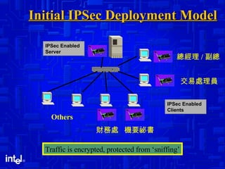 Initial IPSec Deployment Model IPSec Enabled Clients Traffic is encrypted, protected from ‘sniffing’ 財務處 機要祕書 總經理 / 副總 交易處理員 Others IPSec Enabled Server  