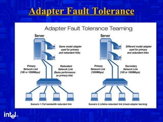Adapter Fault Tolerance R 