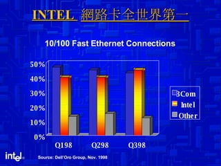 INTEL  網路卡全世界第一 0% 10% 20% 30% 40% 50% Q198 Q298 Q398 10/100 Fast Ethernet Connections 3Com Intel Other Source: Dell’Oro Group, Nov. 1998 