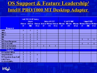 OS Support & Feature Leadership 1 Intel® PRO/1000 MT Desktop Adapter   