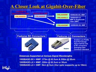 A Closer Look at Gigabit-Over-Fiber PWLA8490SX PWLA8490XF PWLA8490MF PWLA8492MF PWLA8490LX 1000BASE-SX; MMF 1000BASE-LX; MMF & Singlemode Fiber (SMF) 1000BASE-SX; MMF 1000BASE-SX; MMF 1000BASE-SX Multimode Fiber (MMF) Features SC Connectors Features LC Connectors Enables Low Profile Dual Port Design About half the size of SC connectors Emerging Fiber Connector Standard 1000BASE-SX + MMF: 275m @ 62.5um & 550m @ 50um Distances Supported at Various Signal Wavelengths 1000BASE-LX + MMF: 550m @ 62.5um or 50um 1000BASE-LX + SMF: 5km @ 9um (Our optic supports up to 10km) 