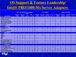 OS Support & Feature Leadership 1 Intel® PRO/1000 Mx Server Adapters   