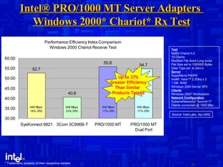 Intel® PRO/1000 MT Server Adapters  Windows 2000* Chariot* Rx Test Test NetIQ Chariot 4.2 10 Clients  Modified File Send Long script File Size set to 1000000 Bytes Data Type set  to Zero’s Server SuperMicro P4DP6 Intel®  Xeon™ 2.2Ghz x 2 1 GB  RAM Windows 2000 Server SP2 Clients Windows 2000* Workstation Network Configuration ExtremeNetworks* Summit 7i*  Clients connected @ 1000 Mbs Source: Intel Labs, Apr-2002 Up to 37% Greater Efficiency Than Similar  Products Tested * Trademarks property of their respective owners  