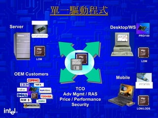 單一驅動程式 OEM Customers Server LOM PRO/100/1000 PRO/100 Desktop/WS LOM Mobile LON/LODS PRO/100 TCO Adv Mgmt / RAS Price / Performance Security Intel®  Driver 