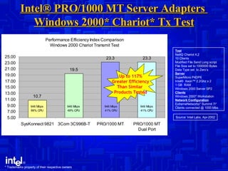 Intel® PRO/1000 MT Server Adapters  Windows 2000* Chariot* Tx Test Test NetIQ Chariot 4.2 10 Clients  Modified File Send Long script File Size set to 1000000 Bytes Data Type set  to Zero’s Server SuperMicro P4DP6 Intel®  Xeon™ 2.2Ghz x 2 1 GB  RAM Windows 2000 Server SP2 Clients Windows 2000* Workstation Network Configuration ExtremeNetworks* Summit 7i*  Clients connected @ 1000 Mbs Source: Intel Labs, Apr-2002 Up to 117% Greater Efficiency Than Similar  Products Tested * Trademarks property of their respective owners  