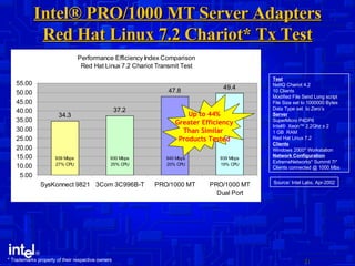 Intel® PRO/1000 MT Server Adapters Red Hat Linux 7.2 Chariot* Tx Test Test NetIQ Chariot 4.2 10 Clients  Modified File Send Long script File Size set to 1000000 Bytes Data Type set  to Zero’s Server SuperMicro P4DP6 Intel®  Xeon™ 2.2Ghz x 2 1 GB  RAM Red Hat Linux 7.2 Clients Windows 2000* Workstation Network Configuration ExtremeNetworks* Summit 7i*  Clients connected @ 1000 Mbs Source: Intel Labs, Apr-2002 Up to 44% Greater Efficiency Than Similar  Products Tested * Trademarks property of their respective owners  
