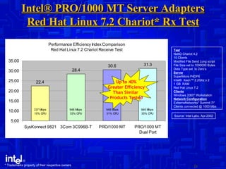 Intel® PRO/1000 MT Server Adapters Red Hat Linux 7.2 Chariot* Rx Test Test NetIQ Chariot 4.2 10 Clients  Modified File Send Long script File Size set to 1000000 Bytes Data Type set  to Zero’s Server SuperMicro P4DP6 Intel®  Xeon™ 2.2Ghz x 2 1 GB  RAM Red Hat Linux 7.2 Clients Windows 2000* Workstation Network Configuration ExtremeNetworks* Summit 7i*  Clients connected @ 1000 Mbs Source: Intel Labs, Apr-2002 Up to 40% Greater Efficiency Than Similar  Products Tested * Trademarks property of their respective owners  