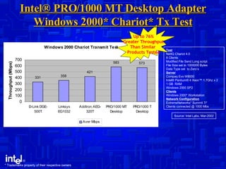 Intel® PRO/1000 MT Desktop Adapter Windows 2000* Chariot* Tx Test Source: Intel Labs, Mar-2002 Test NetIQ Chariot 4.0 8 Clients  Modified File Send Long script File Size set to 1000000 Bytes Data Type set  to Zero’s Server Compaq Evo W8000 Intel® Pentium® 4 Xeon™ 1.7Ghz x 2 1 GB  RAM Windows 2000 SP2 Clients Windows 2000* Workstation Network Configuration ExtremeNetworks* Summit 7i*  Clients connected @ 1000 Mbs Up to 76% Greater Throughput Than Similar  Products Tested * Trademarks property of their respective owners  
