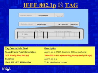 IEEE 802.1p 的 TAG Destination Address Type/Length Source Address Tag Control Info Type/Length Destination Address Source Address 2 Bytes 8100h Tagged frame Type Interpretation 3 bits 12 bits 1 bit 3-bit Priority Canonica l  12-bit 802.1Q VLAN  Identifier Tag Control info Field Description Tagged Frame Type Interpretation  Always set to 8100h describing 802.3ac tag format 3-bit Priority Field (802.1p) Value 000 to 111 representing priority level (111 high ) Canonical Always set to 0 12-bit 802.1Q VLAN Identifier VLAN Identification number 