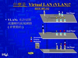什麼是  Virtual LAN (VLAN)? IEEE 802.1Q VLANs  允許切割成邏輯的區域網路  ( 非實際的 ) 3rd Floor 2nd Floor 1st Floor WAN Accounting Finance Marketing 