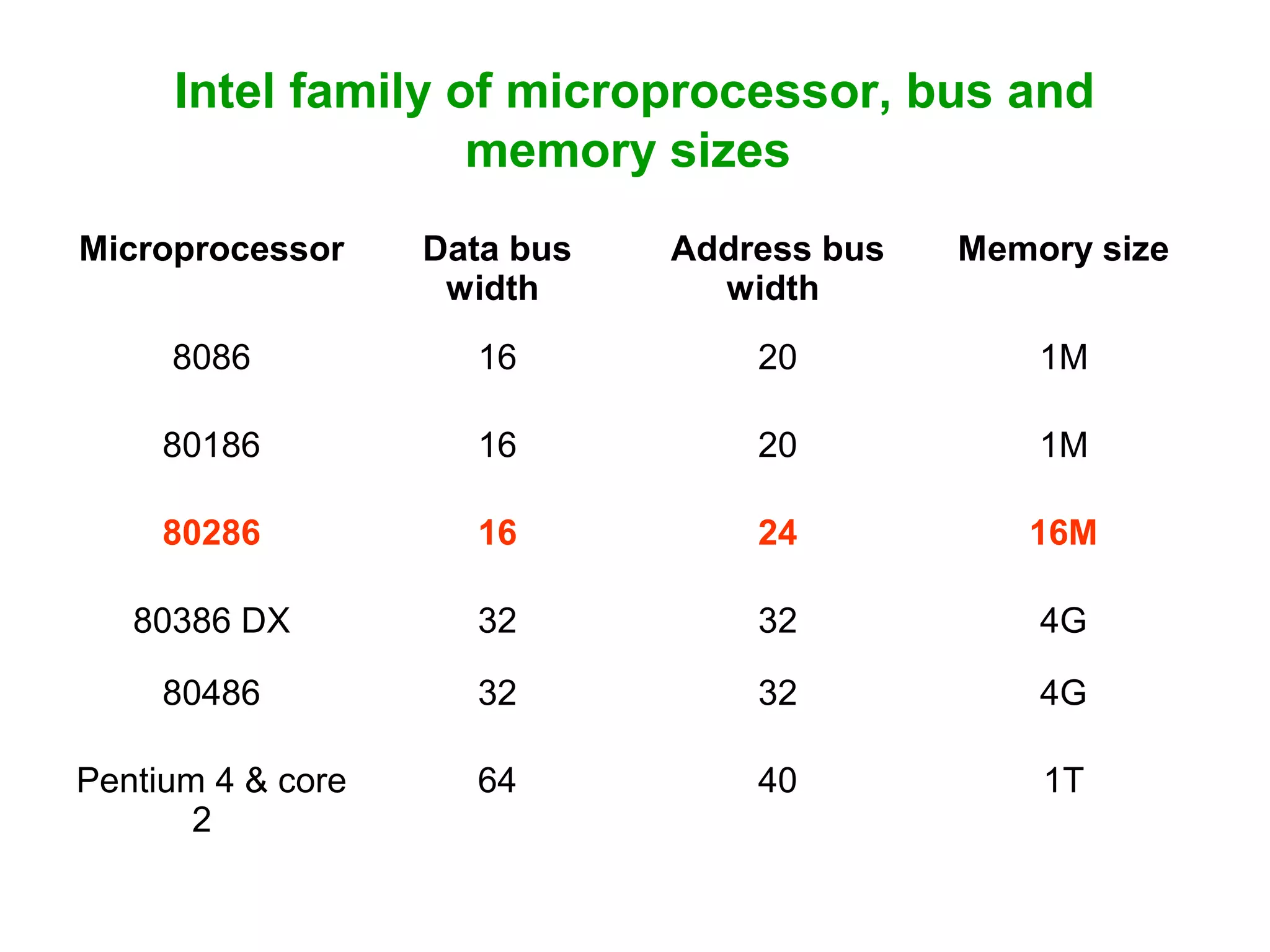 Intel family of microprocessor, bus and
memory sizes
Microprocessor Data bus
width
Address bus
width
Memory size
8086 16 20 1M
80186 16 20 1M
80286 16 24 16M
80386 DX 32 32 4G
80486 32 32 4G
Pentium 4 & core
2
64 40 1T
 