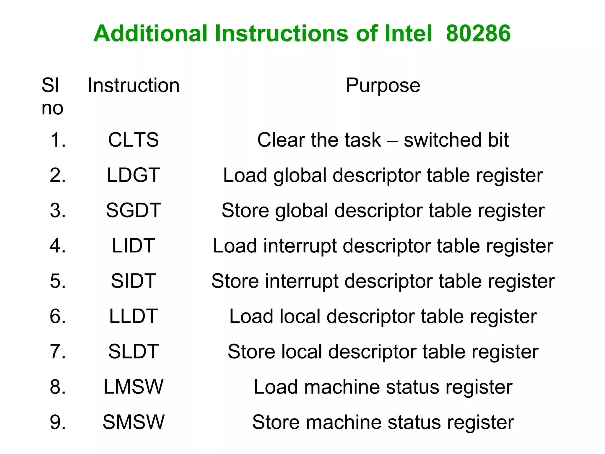 Additional Instructions of Intel 80286
Sl
no
Instruction Purpose
1. CLTS Clear the task – switched bit
2. LDGT Load global descriptor table register
3. SGDT Store global descriptor table register
4. LIDT Load interrupt descriptor table register
5. SIDT Store interrupt descriptor table register
6. LLDT Load local descriptor table register
7. SLDT Store local descriptor table register
8. LMSW Load machine status register
9. SMSW Store machine status register
 