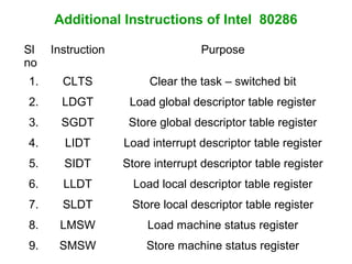 Additional Instructions of Intel 80286
Sl
no
Instruction Purpose
1. CLTS Clear the task – switched bit
2. LDGT Load global descriptor table register
3. SGDT Store global descriptor table register
4. LIDT Load interrupt descriptor table register
5. SIDT Store interrupt descriptor table register
6. LLDT Load local descriptor table register
7. SLDT Store local descriptor table register
8. LMSW Load machine status register
9. SMSW Store machine status register
 