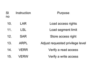 Sl
no
Instruction Purpose
10. LAR Load access rights
11. LSL Load segment limit
12. SAR Store access right
13. ARPL Adjust requested privilege level
14. VERR Verify a read access
15. VERW Verify a write access
 