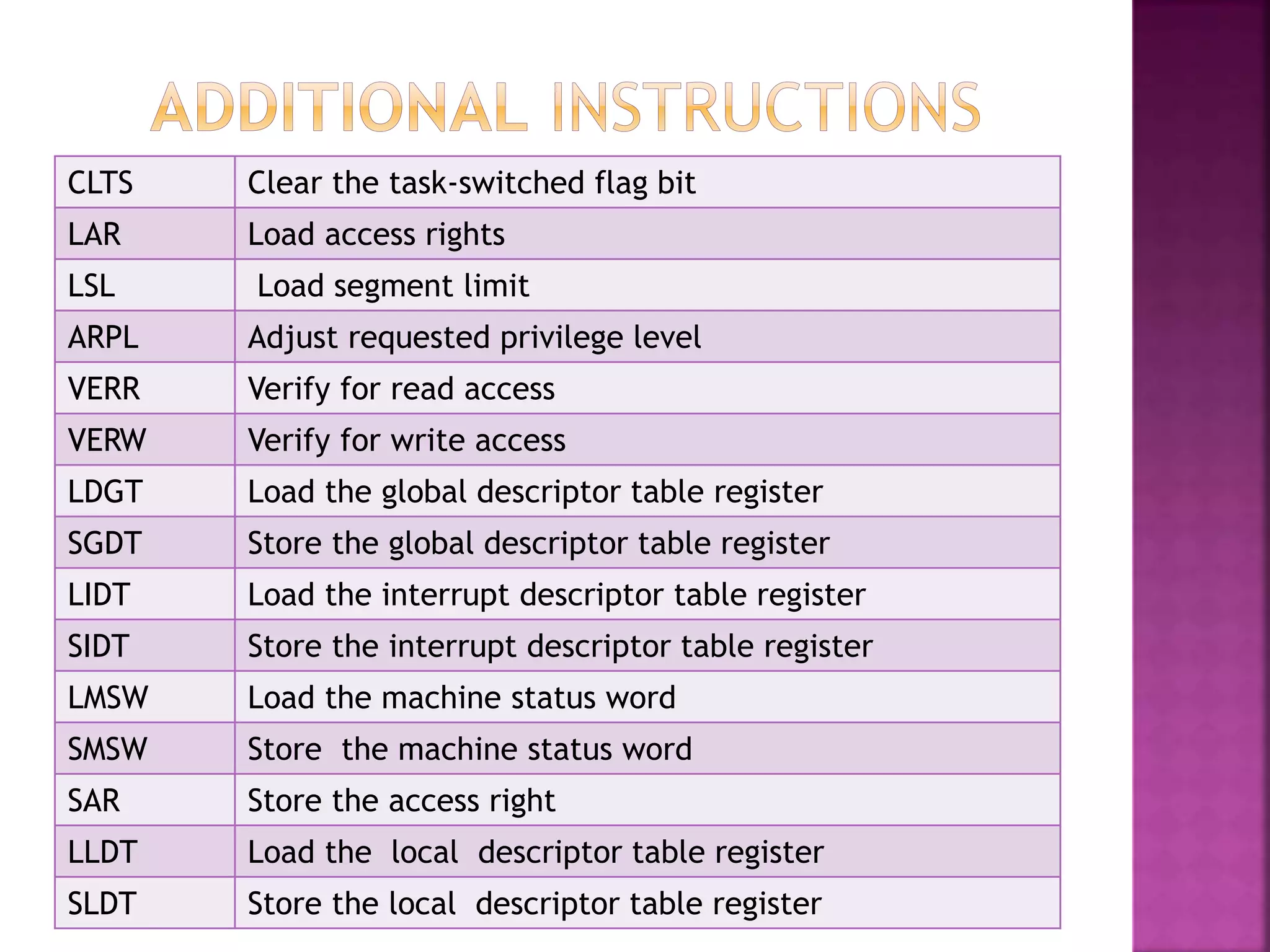 CLTS Clear the task-switched flag bit
LAR Load access rights
LSL Load segment limit
ARPL Adjust requested privilege level
VERR Verify for read access
VERW Verify for write access
LDGT Load the global descriptor table register
SGDT Store the global descriptor table register
LIDT Load the interrupt descriptor table register
SIDT Store the interrupt descriptor table register
LMSW Load the machine status word
SMSW Store the machine status word
SAR Store the access right
LLDT Load the local descriptor table register
SLDT Store the local descriptor table register
 