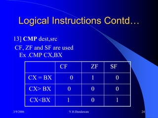 Logical Instructions Contd…
13] CMP dest,src
CF, ZF and SF are used
  Ex .CMP CX,BX
                     CF                   ZF   SF
           CX = BX        0               1     0
           CX> BX         0               0     0
           CX<BX      1                   0     1
3/9/2006                  Y.H.Dandawate             24
 