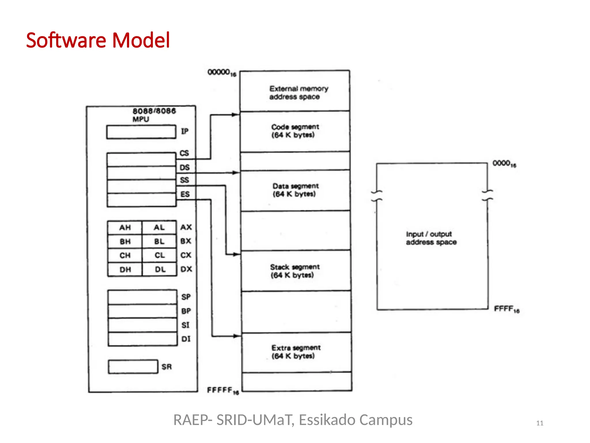 11
Software Model
RAEP- SRID-UMaT, Essikado Campus
 