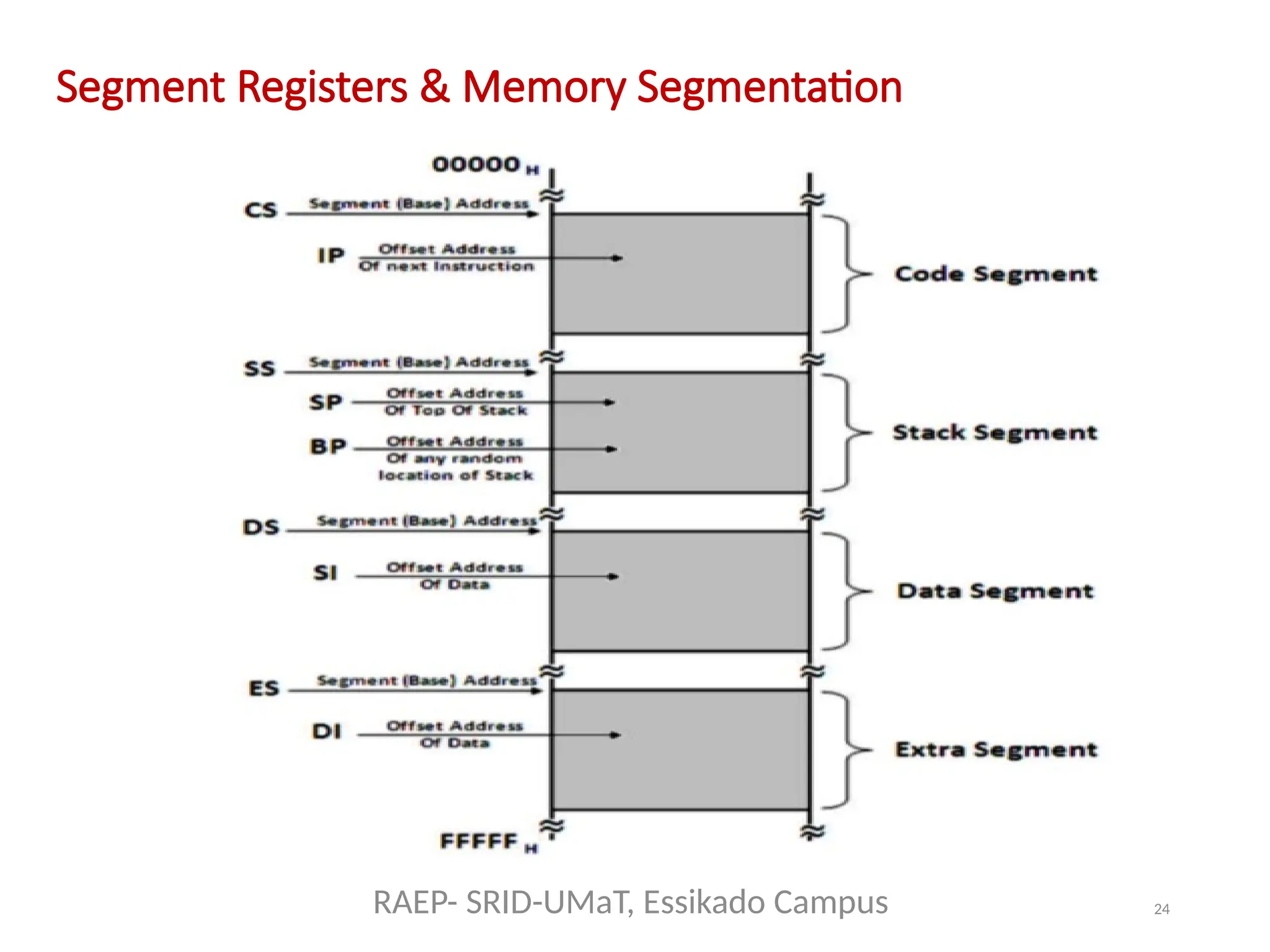 24
Segment Registers & Memory Segmentation
RAEP- SRID-UMaT, Essikado Campus
 