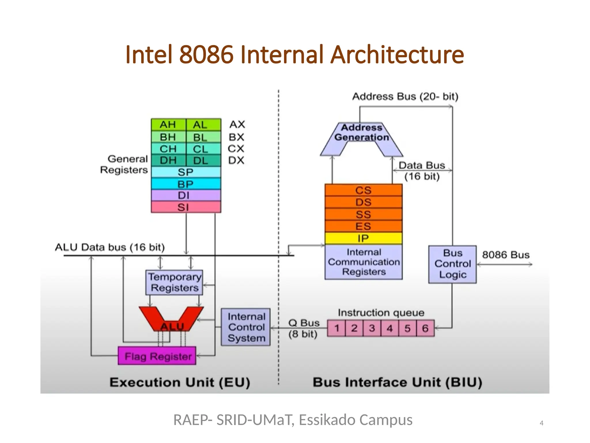 4
Intel 8086 Internal Architecture
RAEP- SRID-UMaT, Essikado Campus
 