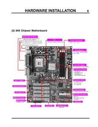 HARDWARE INSTALLATION                                                                                     6




(2) 845 Chipset Motherboard

                Back panel I/O ports
              · Game/ MIDI port & Audio Jacks
                (Line-out, Line-in, MIC-in)                          CPU
              · 2 x Serial ports & Parallel printer port                                        Power-Connectors
                                                           · Pentium 4 Socket 478pin CPU
              ·2 x USB ports, 1 x LAN port (optional)                                        · PWR1, PWR2, PWR3

              · PS/2 KB & PS/2 Mouse ports



                                                                                                          Main Memory
                                                                                                    · 3 x 168-pin SDRAM DIMM
                                                                                                    · Up to 3GB




                                                                                                         Intel 845 chipset
                                                                                                    ·Intel 845(MCH): FSB 400MHz

                                                                                                     PCI IDE Connectors
                                                                                                     ·   Bus Master
                                                                                                     ·   PIO Mode 3/4/5
                                                                                                     ·   DMA Mode 2
                                                                                                     ·   Ultra DMA/33/66/100



   AC97 CODEC                                                                                         Expansion Slots
                                                                                                      Expansion Slots
                                                                                                     · 1 x AGP Pro Slot
                                                                                                     · 5 x PCI Slots
                                                                                                     · 1 x CNR Slot
 Audio Connectors

                                                                                                      FDD Connector
                                                                                                      FDD Connector
                                                                                                    · Floppy Disk Drive Connector
    LPC Super I/O
                                                                                                    IDE RAID Connectors
                                                                                                    ·RAID 0,1
                                                                                                    ·
 USB3/4 Connector                                                                                   ·Ultra DMA 33/66/100
                                                                                                      (optional)
      WOL Header
     · Wake on LAN                                                                                       SYS-FAN


                                  IrDA Header              SYS-FAN          FDD RAID Chip
                                                                            IDE Connector
                                                                                (optional)
 