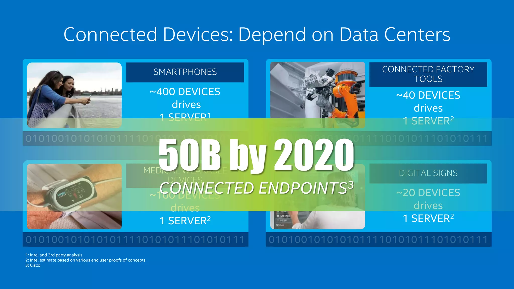 Connected Devices: Depend on Data Centers 
1: Intel and 3rd party analysis 
2: Intel estimate based on various end user proofs of concepts 
3: Cisco 
CONNECTED FACTORY 
TOOLS 
~40 DEVICES 
drives 
1 SERVER2 
DIGITAL SIGNS 
~20 DEVICES 
drives 
1 SERVER2 
SMARTPHONES 
~400 DEVICES 
drives 
1 SERVER1 
50B by 2020 
CONNECTED ENDPOINTS3 
MEDICAL WEARABLE 
DEVICES 
~100 DEVICES 
drives 
1 SERVER2 
 