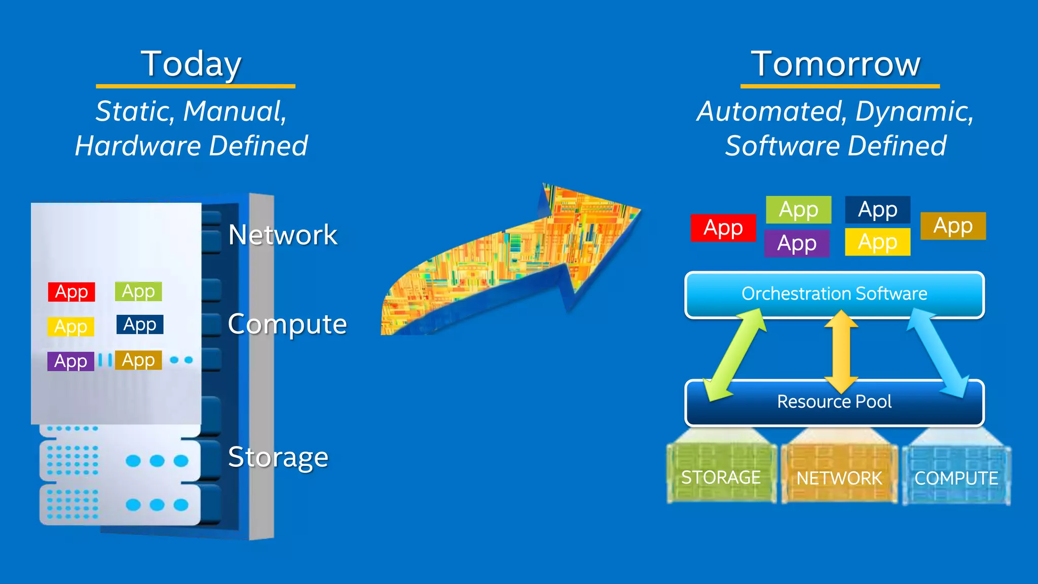 Today 
Network 
Compute 
Storage 
App App 
App App 
App App 
a 
Static, Manual, 
Hardware Defined 
Tomorrow 
a 
Automated, Dynamic, 
Software Defined 
App 
App App 
App App 
Orchestration Software 
Resource Pool 
App 
STORAGE NETWORK COMPUTE 
 